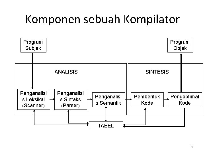 Komponen sebuah Kompilator Program Subjek Program Objek ANALISIS Penganalisi s Leksikal (Scanner) Penganalisi s