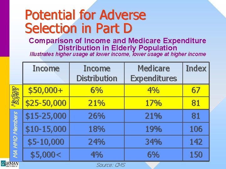 Potential for Adverse Selection in Part D Comparison of Income and Medicare Expenditure Distribution
