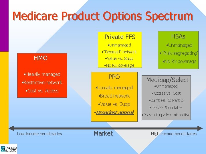 Medicare Product Options Spectrum HMO Private FFS HSAs • Unmanaged • “Deemed” network •