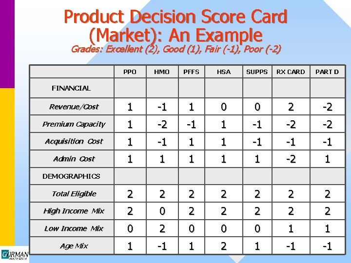 Product Decision Score Card (Market): An Example Grades: Excellent (2), Good (1), Fair (-1),