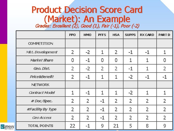 Product Decision Score Card (Market): An Example Grades: Excellent (2), Good (1), Fair (-1),