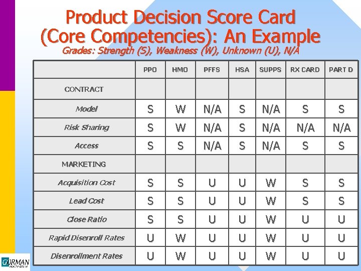 Product Decision Score Card (Core Competencies): An Example Grades: Strength (S), Weakness (W), Unknown