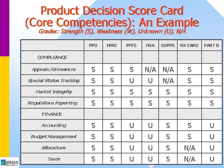 Product Decision Score Card (Core Competencies): An Example Grades: Strength (S), Weakness (W), Unknown