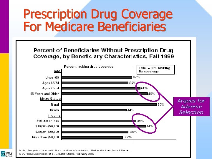 Prescription Drug Coverage For Medicare Beneficiaries Argues for Adverse Selection 