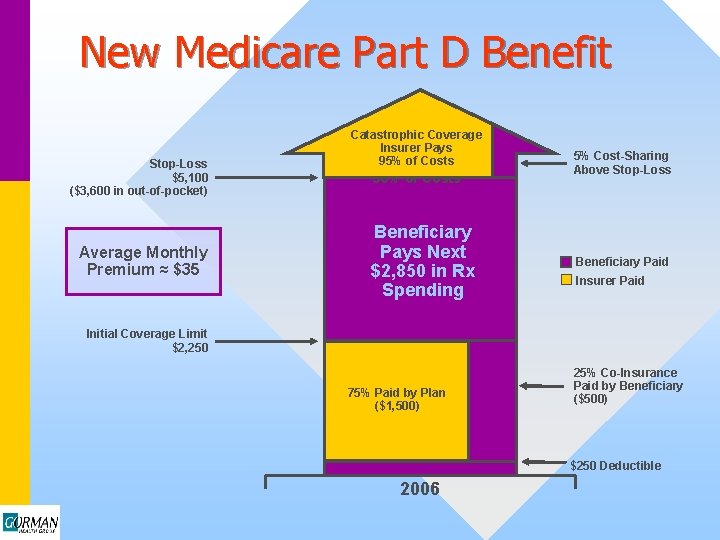 New Medicare Part D Benefit Stop-Loss $5, 100 ($3, 600 in out-of-pocket) Average Monthly