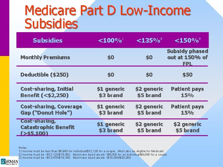 Medicare Part D Low-Income Subsidies <100%1 <135%2 <150%3 Monthly Premiums $0 $0 Subsidy phased