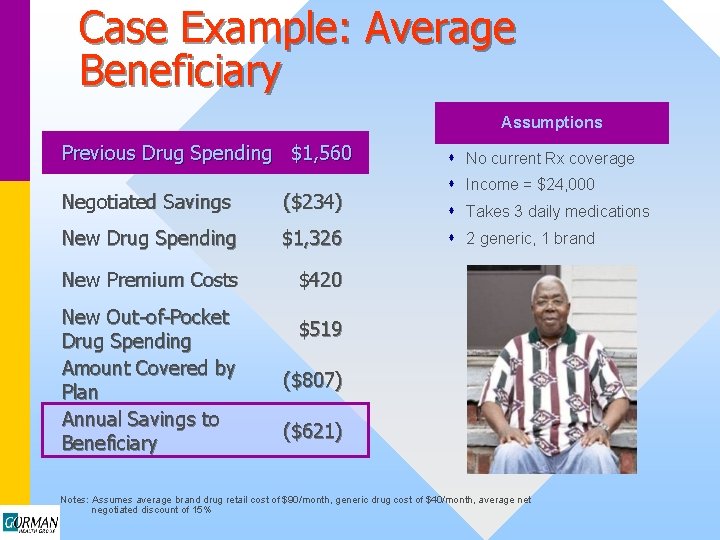 Case Example: Average Beneficiary Assumptions Previous Drug Spending $1, 560 Negotiated Savings ($234) New