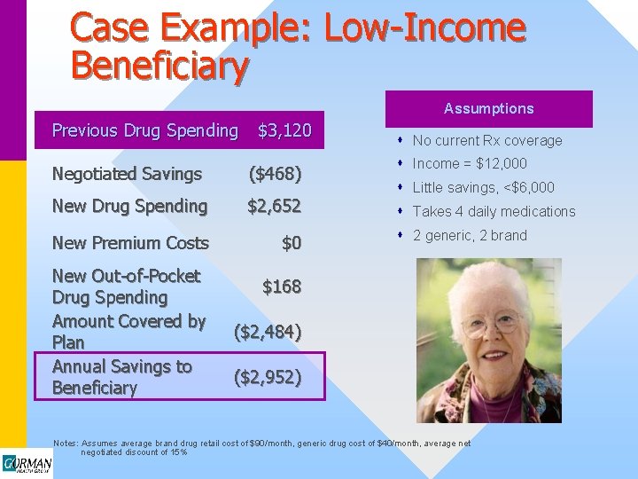 Case Example: Low-Income Beneficiary Assumptions Previous Drug Spending $3, 120 Negotiated Savings ($468) New