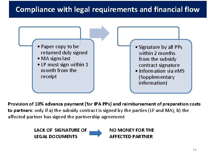 Compliance with legal requirements and financial flow Subsidy contract • Paper copy to be