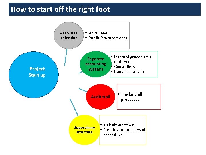 How to start off the right foot Activities calendar Project Start up • At