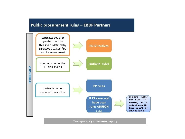 THRESHOLD Public procurement rules – ERDF Partners contracts equal or greater than the thresholds