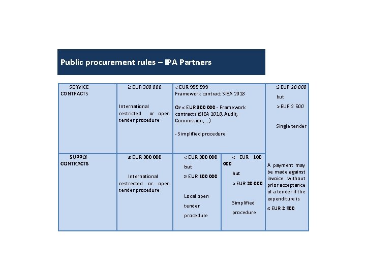 Public procurement rules – IPA Partners SERVICE CONTRACTS ≥ EUR 300 000 < EUR