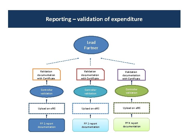 Reporting – validation of expenditure Lead Partner Validation documentation with Certificate Controller validation Upload