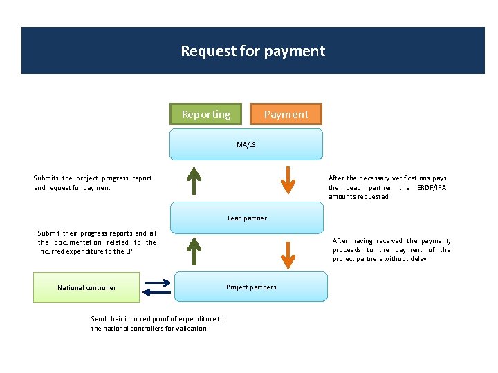 Request for payment Reporting Payment MA/JS After the necessary verifications pays the Lead partner