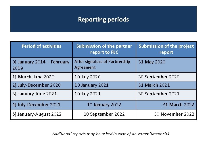 Reporting periods Period of activities Submission of the partner report to FLC Submission of