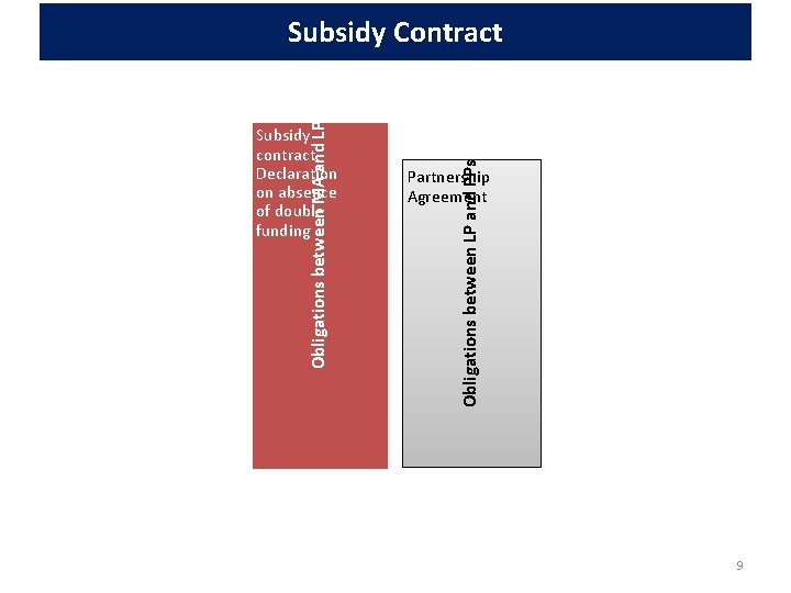 Subsidy contract Declaration on absence of double funding Obligations between LP and PPs Obligations