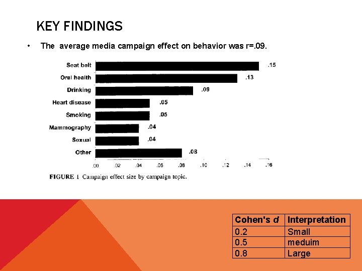 KEY FINDINGS • The average media campaign effect on behavior was r=. 09. Cohen's