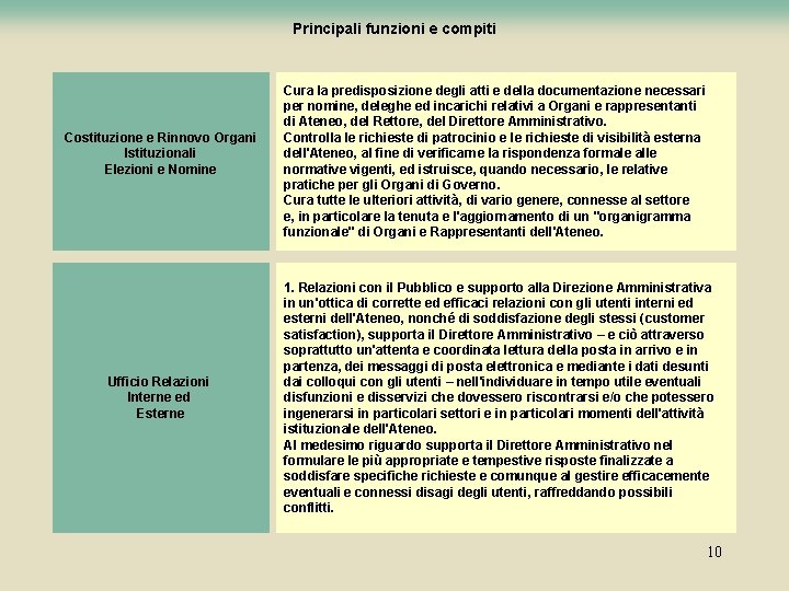 Principali funzioni e compiti Costituzione e Rinnovo Organi Istituzionali Elezioni e Nomine Ufficio Relazioni