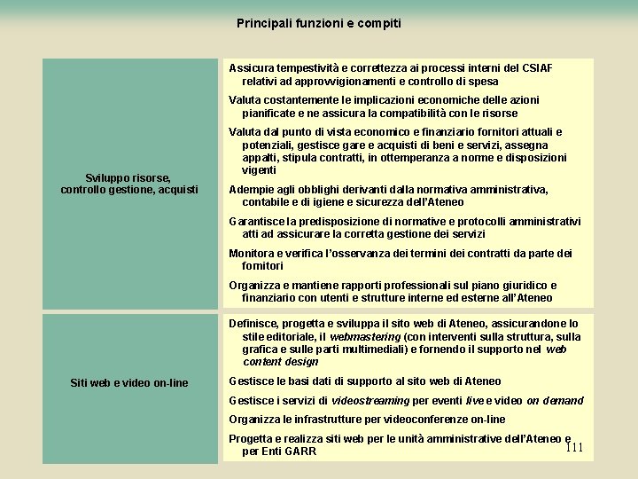 Principali funzioni e compiti Assicura tempestività e correttezza ai processi interni del CSIAF relativi