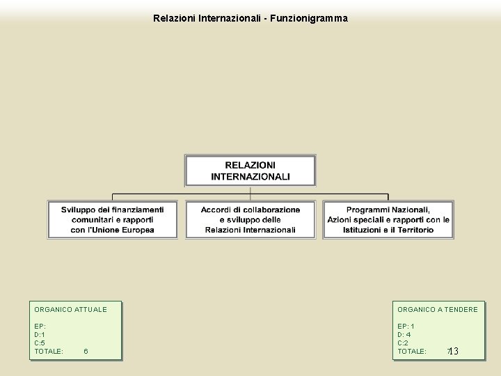 Relazioni Internazionali - Funzionigramma ORGANICO ATTUALE ORGANICO A TENDERE EP: D: 1 C: 5