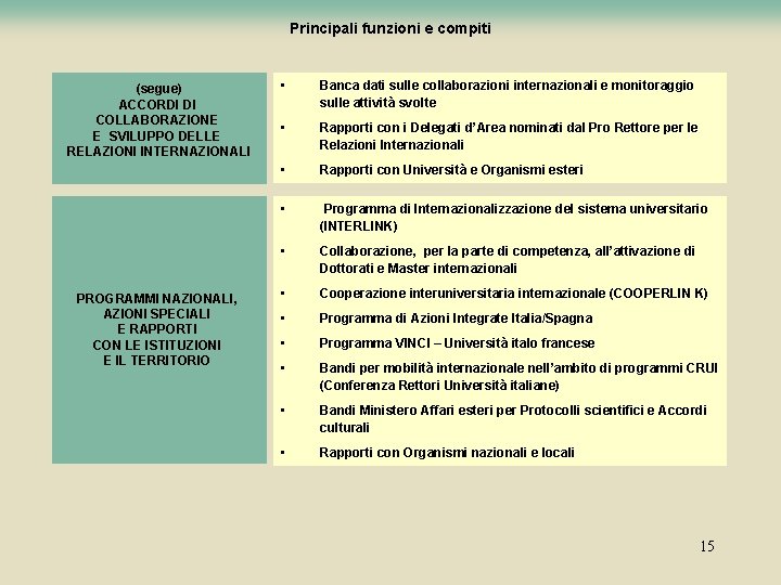 Principali funzioni e compiti (segue) ACCORDI DI COLLABORAZIONE E SVILUPPO DELLE RELAZIONI INTERNAZIONALI PROGRAMMI