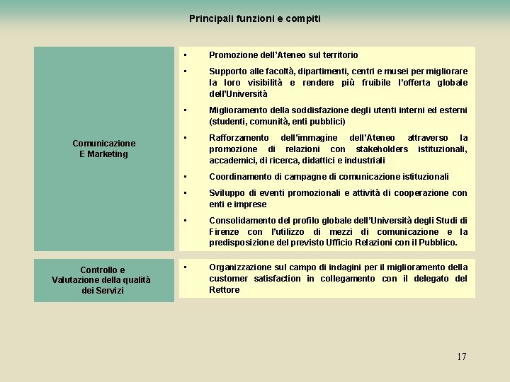 Principali funzioni e compiti Comunicazione E Marketing Controllo e Valutazione della qualità dei Servizi