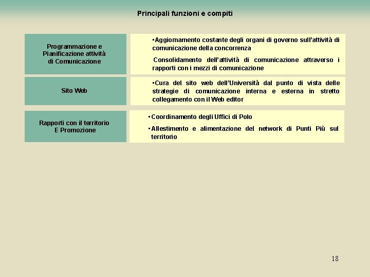 Principali funzioni e compiti Programmazione e Pianificazione attività di Comunicazione Sito Web Rapporti con