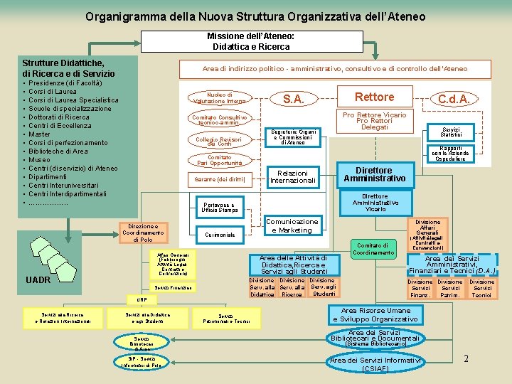 Organigramma della Nuova Struttura Organizzativa dell’Ateneo Missione dell’Ateneo: Didattica e Ricerca Strutture Didattiche, di