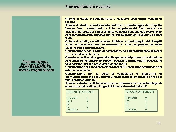 Principali funzioni e compiti Programmazione. , Rendicont. e Valutaz. Attività di Didattica e di