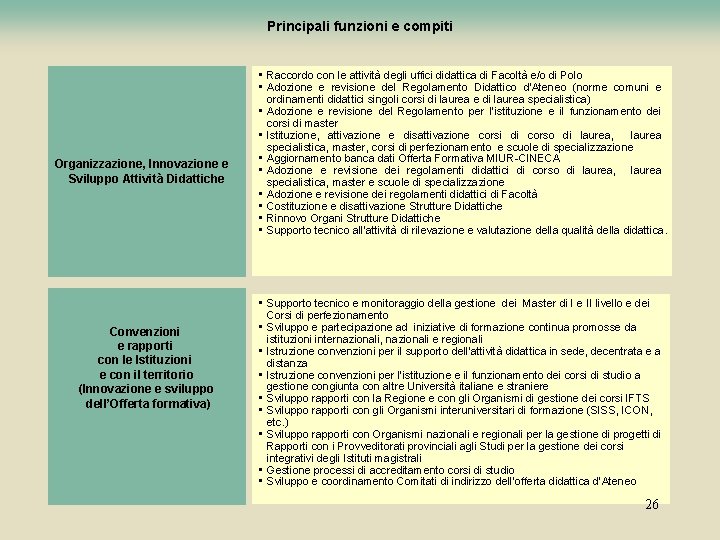 Principali funzioni e compiti degli uffici Organizzazione, Innovazione e Sviluppo Attività Didattiche Convenzioni e