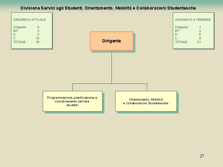 Divisione Servizi agli Studenti, Orientamento, Mobilità e Collaborazioni Studentesche ORGANICO ATTUALE ORGANICO A TENDERE