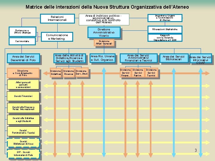 Matrice delle interazioni della Nuova Struttura Organizzativa dell’Ateneo Relazioni Internazionali Portavoce e Ufficio Stampa