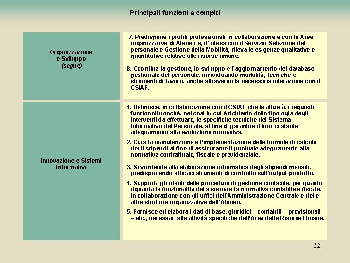 Principali funzioni e compiti Organizzazione e Sviluppo (segue) 7. Predispone i profili professionali in