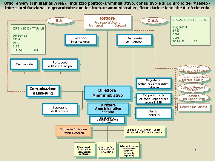 Uffici e Servizi in staff all’Area di indirizzo politico-amministrativo, consultivo e di controllo dell’Ateneo