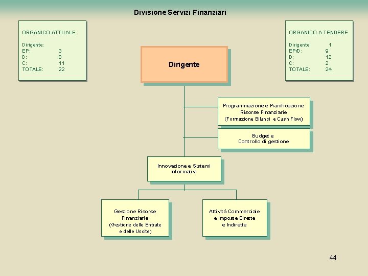 Divisione Servizi Finanziari ORGANICO ATTUALE ORGANICO A TENDERE Dirigente: EP: D: C: TOTALE: Dirigente: