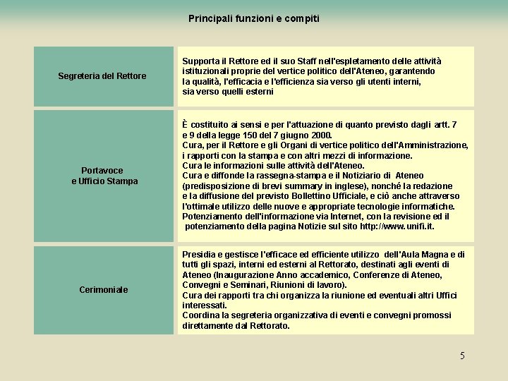 Principali funzioni e compiti Segreteria del Rettore Supporta il Rettore ed il suo Staff