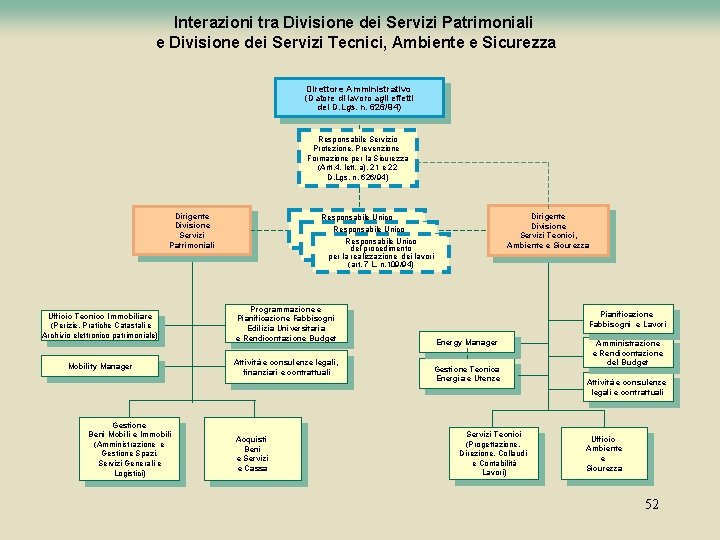 Interazioni tra Divisione dei Servizi Patrimoniali e Divisione dei Servizi Tecnici, Ambiente e Sicurezza