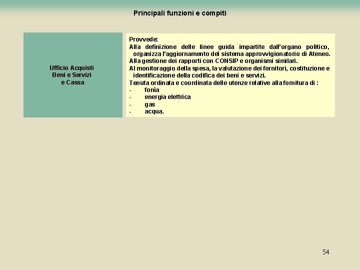 Principali funzioni e compiti Ufficio Acquisti Beni e Servizi e Cassa Provvede: Alla definizione