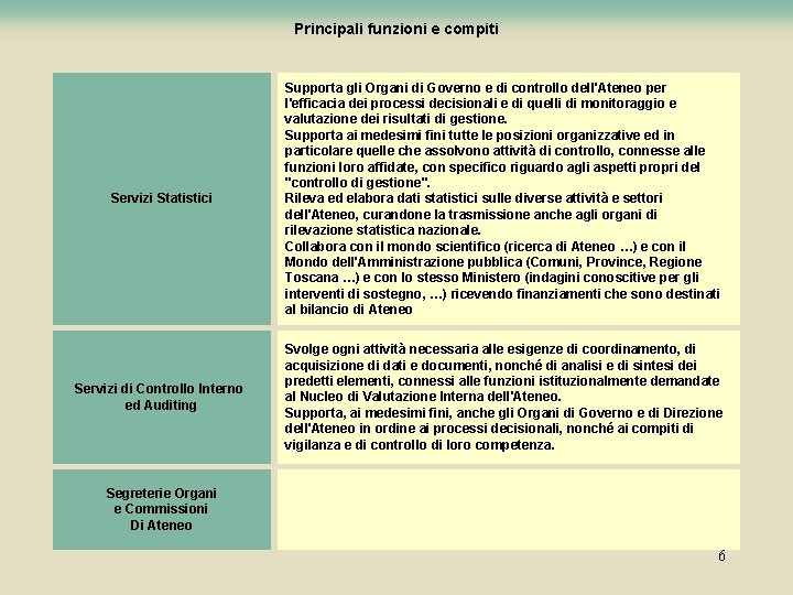 Principali funzioni e compiti Servizi Statistici Supporta gli Organi di Governo e di controllo