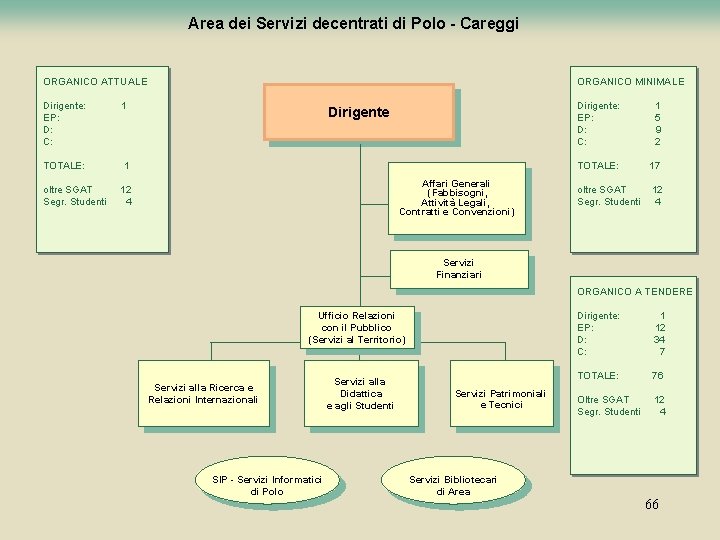 Area dei Servizi decentrati di Polo - Careggi ORGANICO ATTUALE Dirigente: EP: D: C: