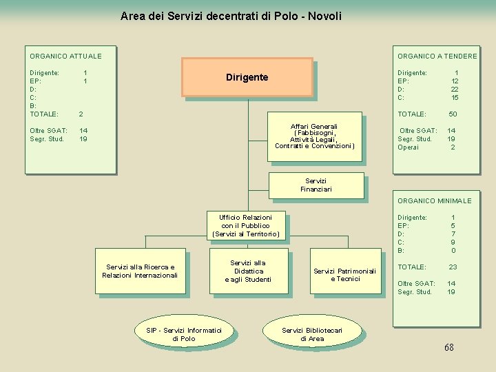 Area dei Servizi decentrati di Polo - Novoli ORGANICO ATTUALE Dirigente: EP: D: C: Area dei Servizi decentrati di Polo - Novoli ORGANICO ATTUALE Dirigente: EP: D: C: