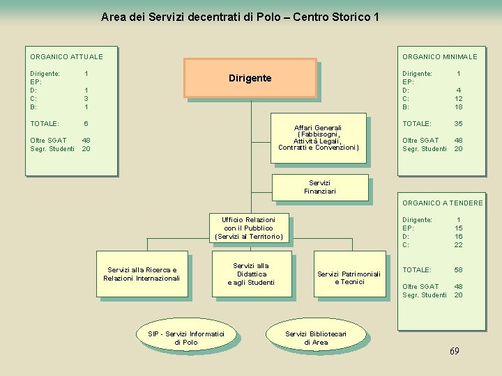 Area dei Servizi decentrati di Polo – Centro Storico 1 ORGANICO ATTUALE Dirigente: EP: