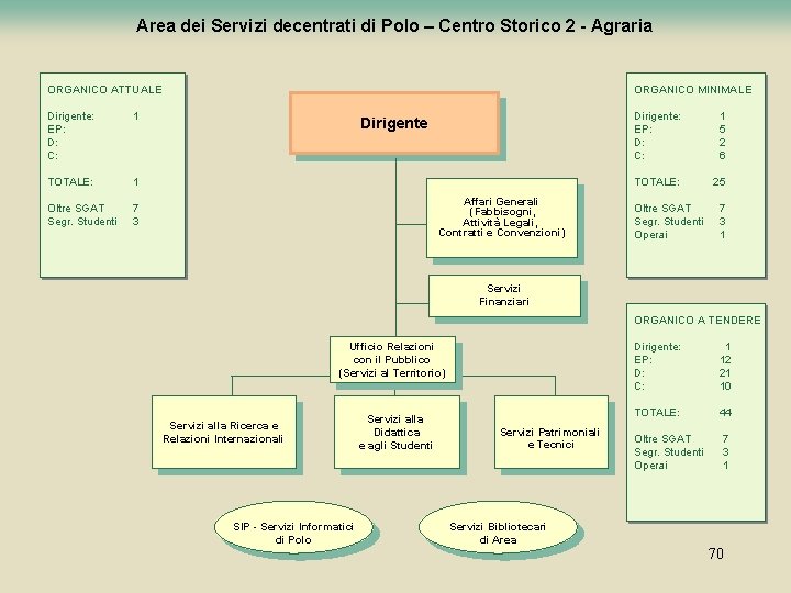 Area dei Servizi decentrati di Polo – Centro Storico 2 - Agraria ORGANICO ATTUALE