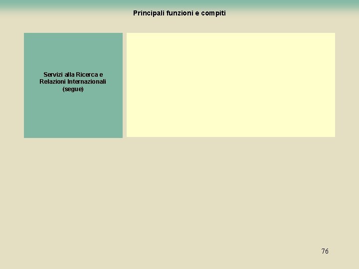 Principali funzioni e compiti Servizi alla Ricerca e Relazioni Internazionali (segue) 76 