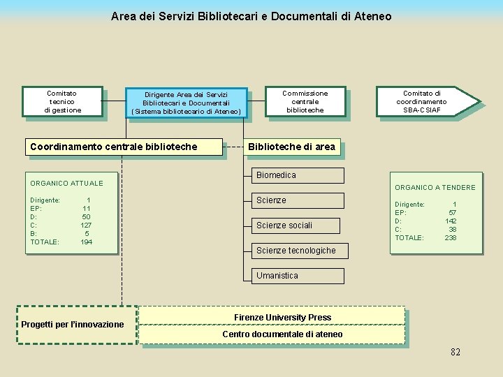 Area dei Servizi Bibliotecari e Documentali di Ateneo Comitato tecnico di gestione Dirigente Area