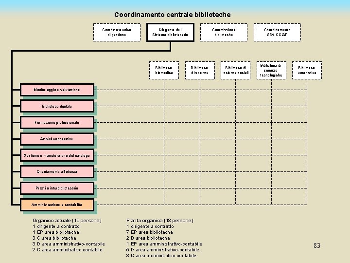 Coordinamento centrale biblioteche Comitato tecnico di gestione Dirigente del Sistema bibliotecario Biblioteca biomedica Commissione