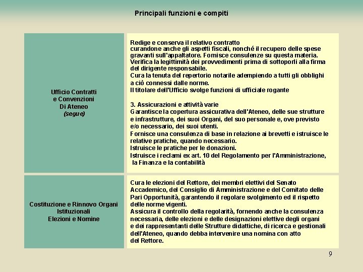 Principali funzioni e compiti Ufficio Contratti e Convenzioni Di Ateneo (segue) Costituzione e Rinnovo