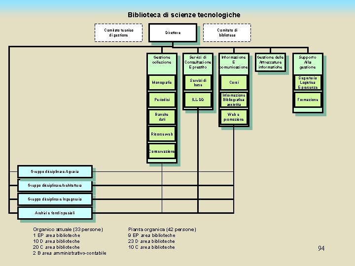 Biblioteca di scienze tecnologiche Comitato tecnico di gestione Comitato di biblioteca Direttore Gestione collezione