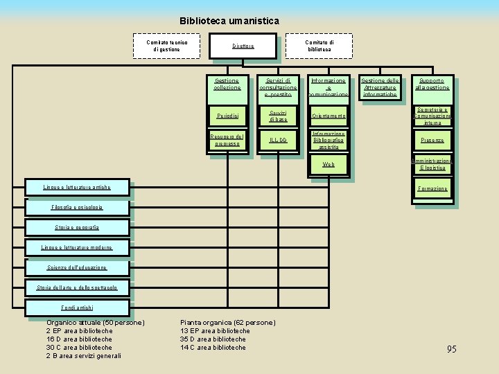 Biblioteca umanistica Comitato tecnico di gestione Comitato di biblioteca Direttore Gestione collezione Gestione delle