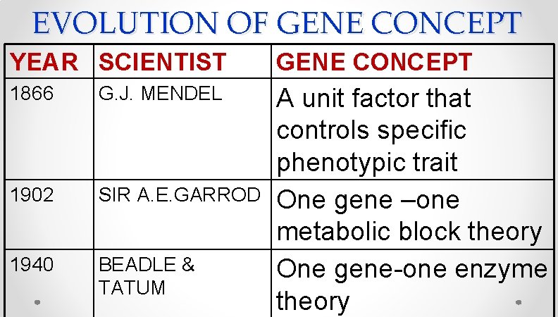 EVOLUTION OF GENE CONCEPT YEAR SCIENTIST GENE CONCEPT 1866 G. J. MENDEL 1902 SIR EVOLUTION OF GENE CONCEPT YEAR SCIENTIST GENE CONCEPT 1866 G. J. MENDEL 1902 SIR
